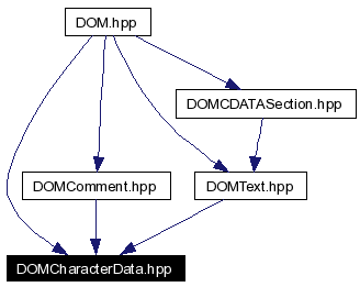 Included by dependency graph