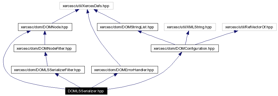 Include dependency graph