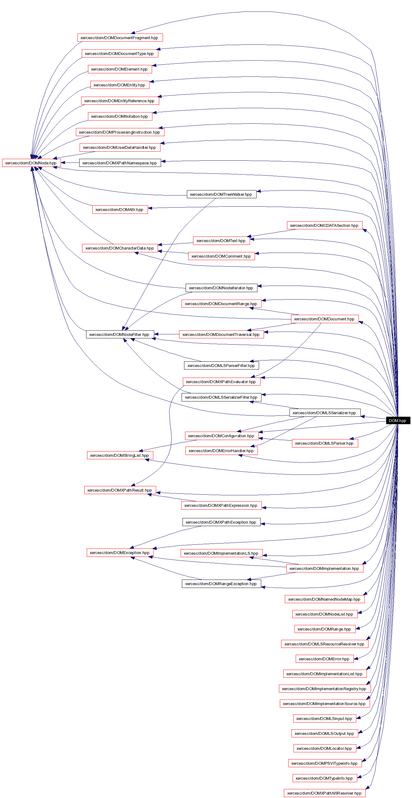 Include dependency graph