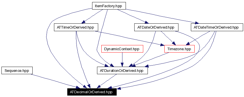 Included by dependency graph