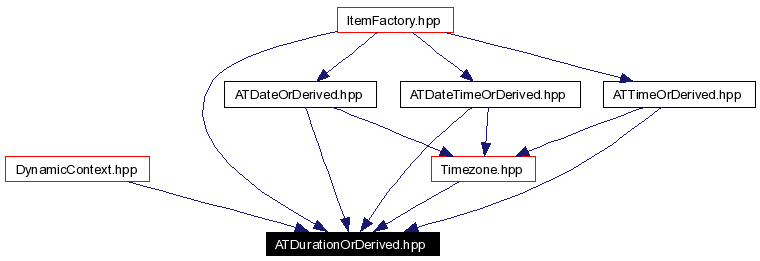 Included by dependency graph