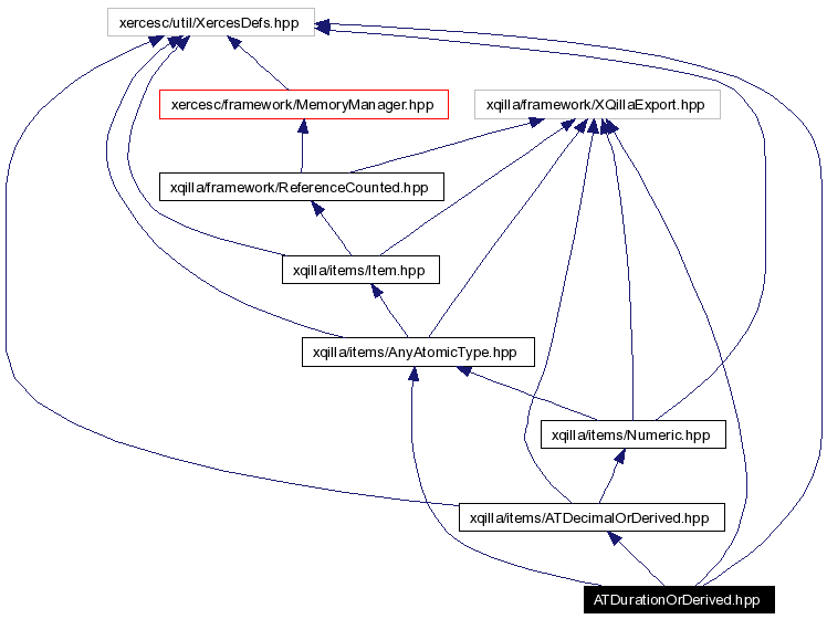 Include dependency graph