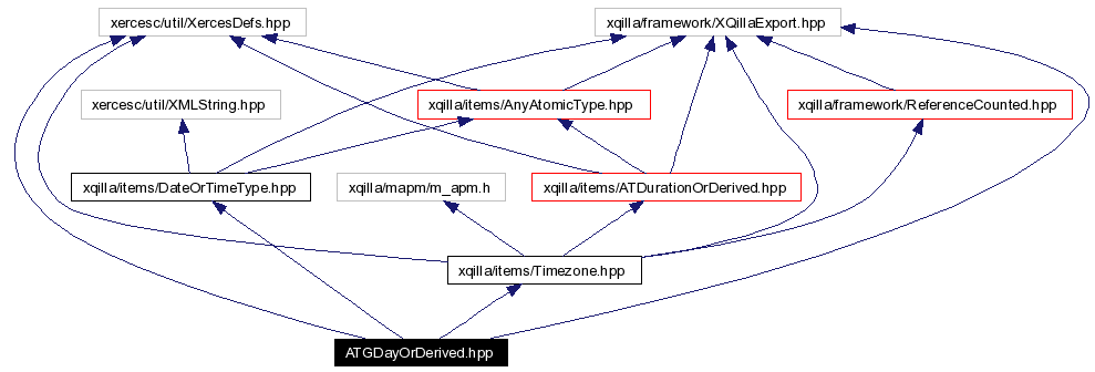 Include dependency graph