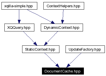 Included by dependency graph