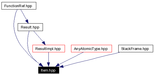 Included by dependency graph