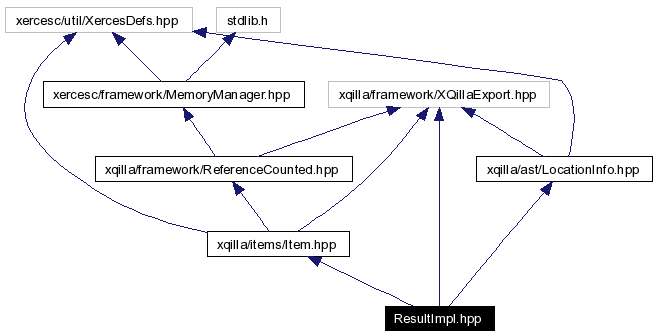 Include dependency graph