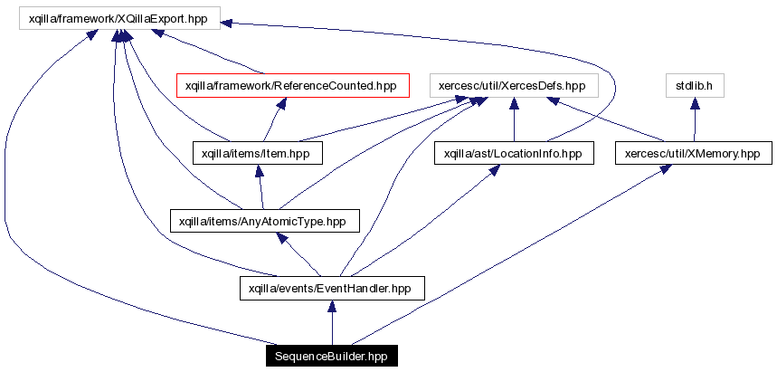 Include dependency graph