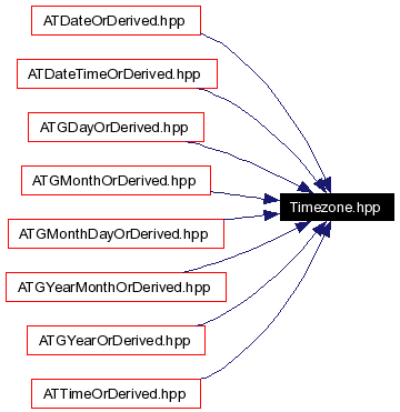 Included by dependency graph