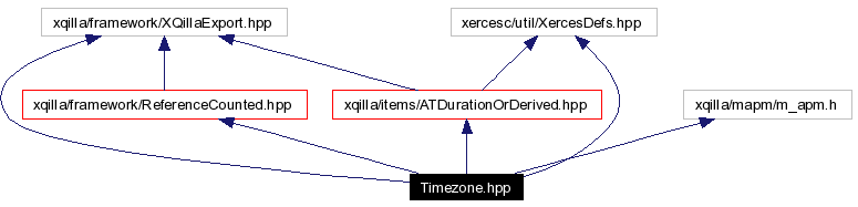 Include dependency graph