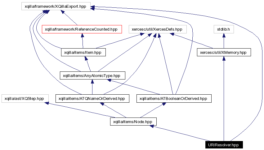 Include dependency graph