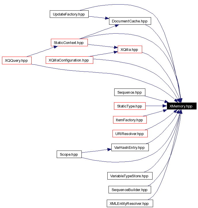 Included by dependency graph