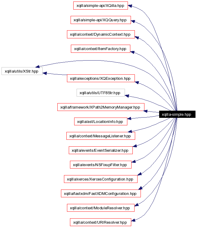 Include dependency graph